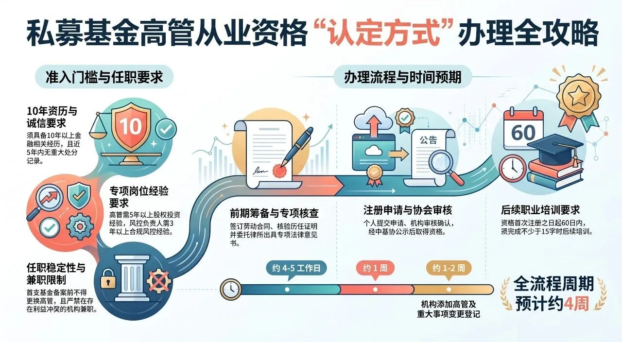 私募基金高管从业资格「认定方式」办理全攻略