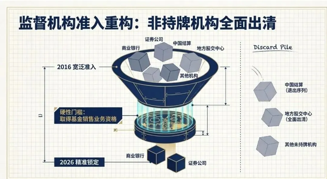 监督机构准入重构:非持牌机构全面出清
